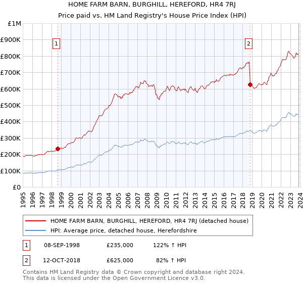 HOME FARM BARN, BURGHILL, HEREFORD, HR4 7RJ: Price paid vs HM Land Registry's House Price Index