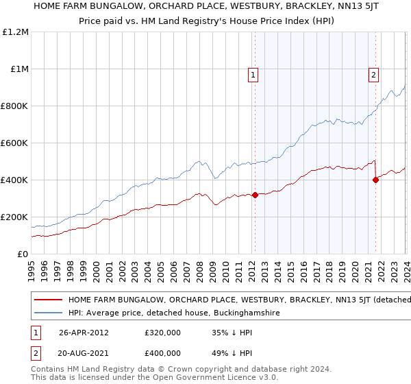 HOME FARM BUNGALOW, ORCHARD PLACE, WESTBURY, BRACKLEY, NN13 5JT: Price paid vs HM Land Registry's House Price Index
