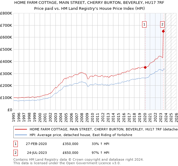 HOME FARM COTTAGE, MAIN STREET, CHERRY BURTON, BEVERLEY, HU17 7RF: Price paid vs HM Land Registry's House Price Index