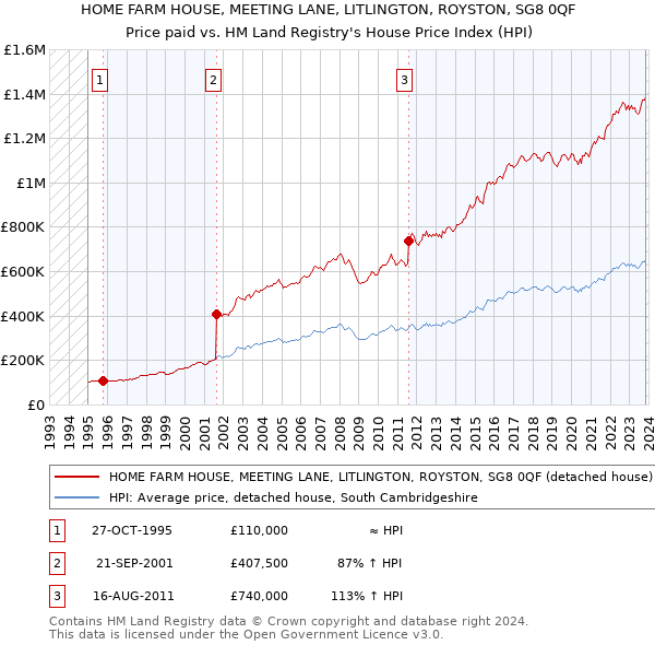 HOME FARM HOUSE, MEETING LANE, LITLINGTON, ROYSTON, SG8 0QF: Price paid vs HM Land Registry's House Price Index