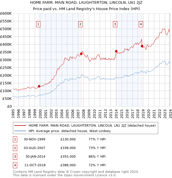 HOME FARM, MAIN ROAD, LAUGHTERTON, LINCOLN, LN1 2JZ: Price paid vs HM Land Registry's House Price Index