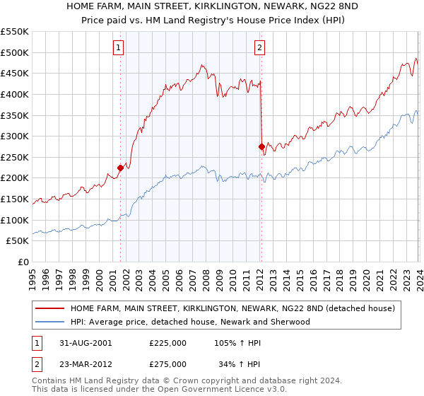 HOME FARM, MAIN STREET, KIRKLINGTON, NEWARK, NG22 8ND: Price paid vs HM Land Registry's House Price Index