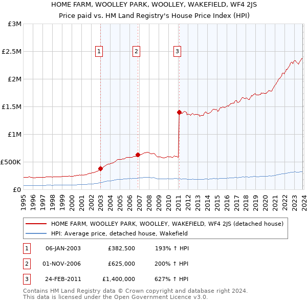 HOME FARM, WOOLLEY PARK, WOOLLEY, WAKEFIELD, WF4 2JS: Price paid vs HM Land Registry's House Price Index