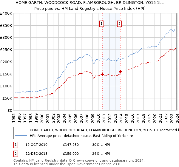 HOME GARTH, WOODCOCK ROAD, FLAMBOROUGH, BRIDLINGTON, YO15 1LL: Price paid vs HM Land Registry's House Price Index