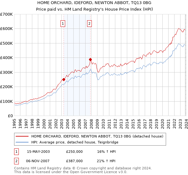HOME ORCHARD, IDEFORD, NEWTON ABBOT, TQ13 0BG: Price paid vs HM Land Registry's House Price Index