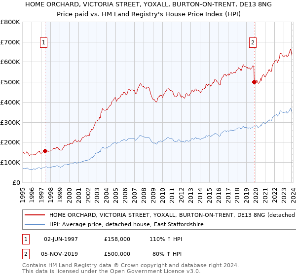 HOME ORCHARD, VICTORIA STREET, YOXALL, BURTON-ON-TRENT, DE13 8NG: Price paid vs HM Land Registry's House Price Index