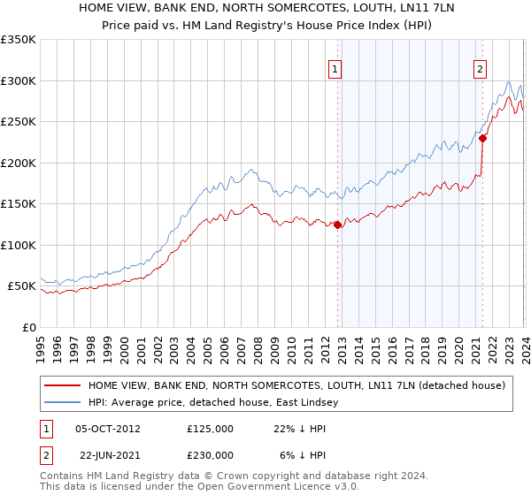 HOME VIEW, BANK END, NORTH SOMERCOTES, LOUTH, LN11 7LN: Price paid vs HM Land Registry's House Price Index