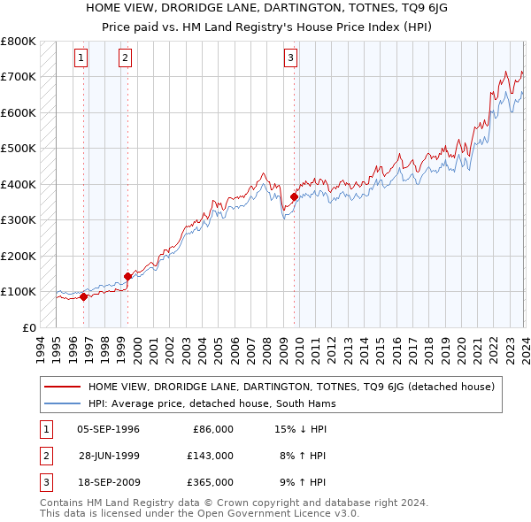 HOME VIEW, DRORIDGE LANE, DARTINGTON, TOTNES, TQ9 6JG: Price paid vs HM Land Registry's House Price Index
