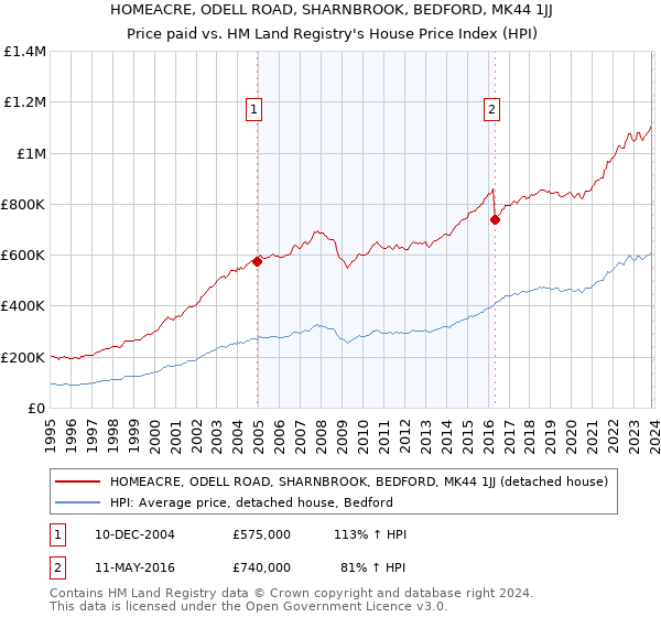 HOMEACRE, ODELL ROAD, SHARNBROOK, BEDFORD, MK44 1JJ: Price paid vs HM Land Registry's House Price Index