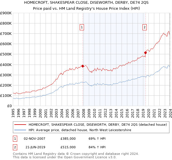 HOMECROFT, SHAKESPEAR CLOSE, DISEWORTH, DERBY, DE74 2QS: Price paid vs HM Land Registry's House Price Index
