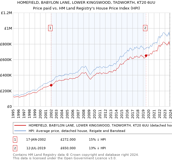 HOMEFIELD, BABYLON LANE, LOWER KINGSWOOD, TADWORTH, KT20 6UU: Price paid vs HM Land Registry's House Price Index