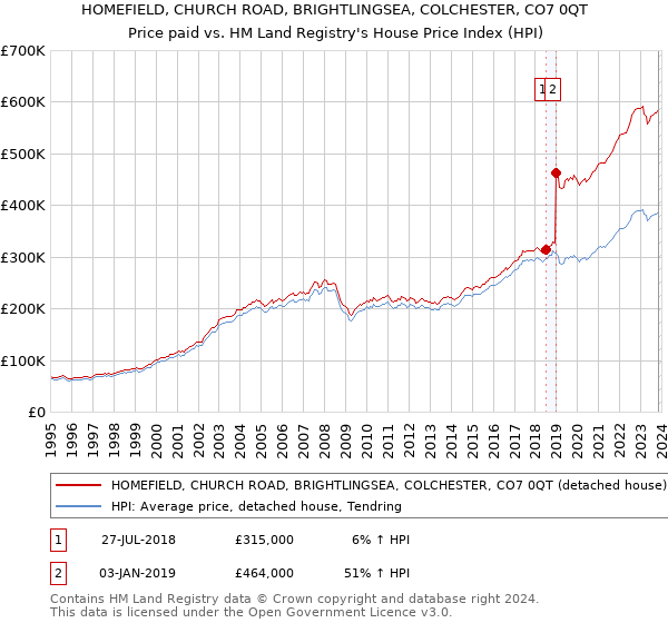 HOMEFIELD, CHURCH ROAD, BRIGHTLINGSEA, COLCHESTER, CO7 0QT: Price paid vs HM Land Registry's House Price Index