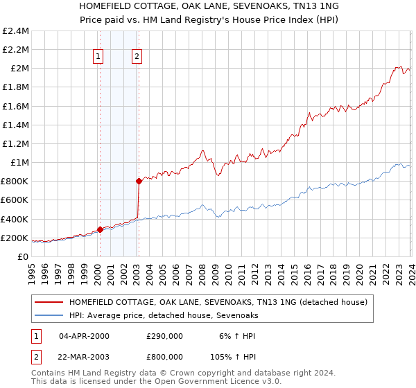 HOMEFIELD COTTAGE, OAK LANE, SEVENOAKS, TN13 1NG: Price paid vs HM Land Registry's House Price Index