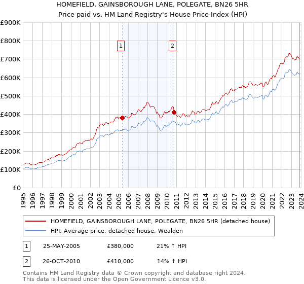 HOMEFIELD, GAINSBOROUGH LANE, POLEGATE, BN26 5HR: Price paid vs HM Land Registry's House Price Index