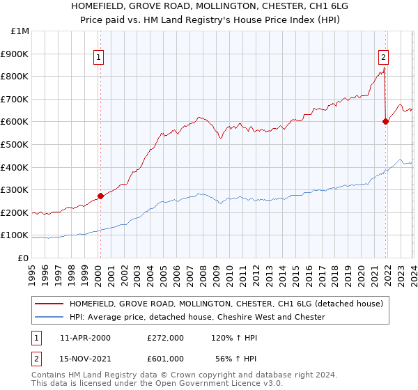 HOMEFIELD, GROVE ROAD, MOLLINGTON, CHESTER, CH1 6LG: Price paid vs HM Land Registry's House Price Index