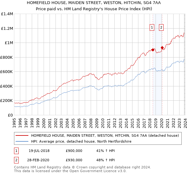 HOMEFIELD HOUSE, MAIDEN STREET, WESTON, HITCHIN, SG4 7AA: Price paid vs HM Land Registry's House Price Index