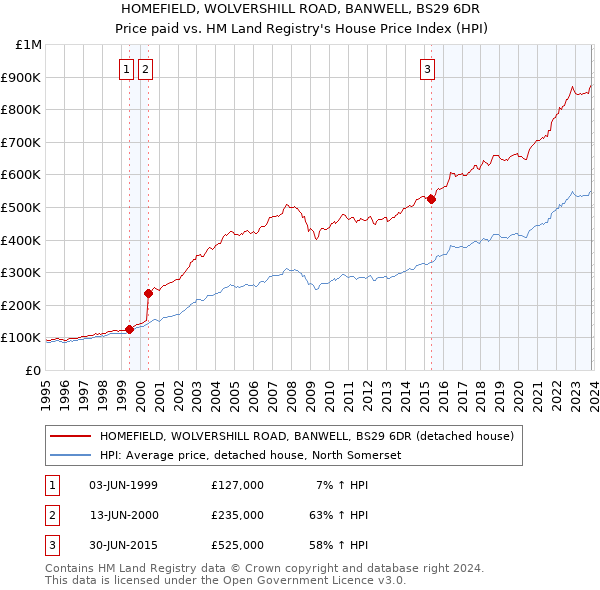 HOMEFIELD, WOLVERSHILL ROAD, BANWELL, BS29 6DR: Price paid vs HM Land Registry's House Price Index