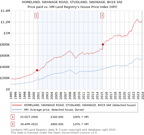 HOMELAND, SWANAGE ROAD, STUDLAND, SWANAGE, BH19 3AE: Price paid vs HM Land Registry's House Price Index