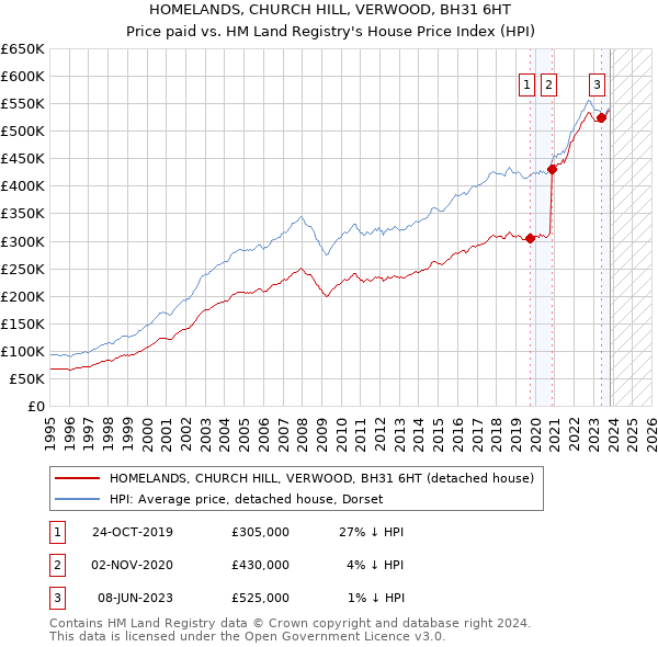 HOMELANDS, CHURCH HILL, VERWOOD, BH31 6HT: Price paid vs HM Land Registry's House Price Index