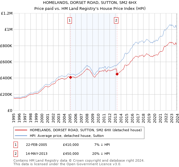 HOMELANDS, DORSET ROAD, SUTTON, SM2 6HX: Price paid vs HM Land Registry's House Price Index