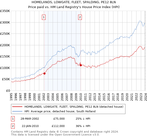 HOMELANDS, LOWGATE, FLEET, SPALDING, PE12 8LN: Price paid vs HM Land Registry's House Price Index