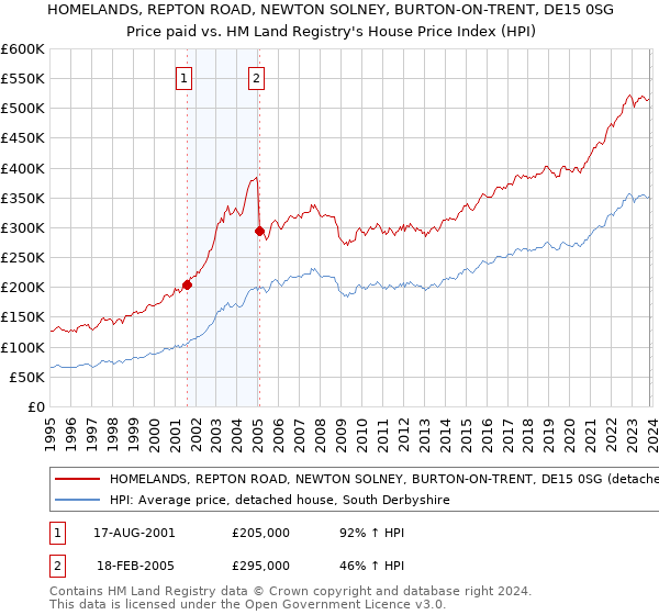 HOMELANDS, REPTON ROAD, NEWTON SOLNEY, BURTON-ON-TRENT, DE15 0SG: Price paid vs HM Land Registry's House Price Index
