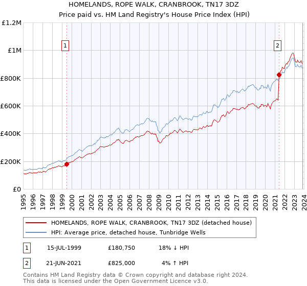 HOMELANDS, ROPE WALK, CRANBROOK, TN17 3DZ: Price paid vs HM Land Registry's House Price Index