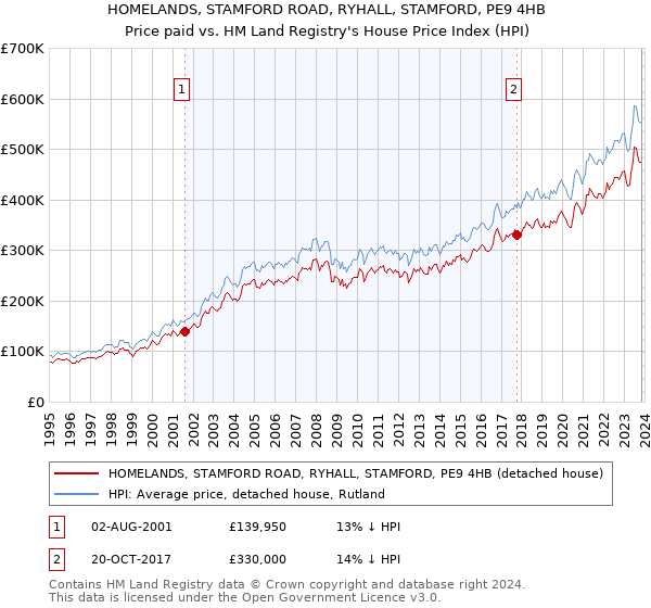HOMELANDS, STAMFORD ROAD, RYHALL, STAMFORD, PE9 4HB: Price paid vs HM Land Registry's House Price Index