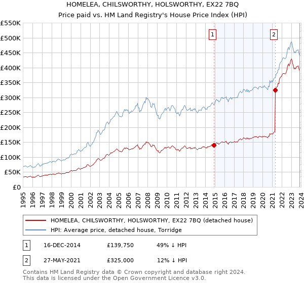 HOMELEA, CHILSWORTHY, HOLSWORTHY, EX22 7BQ: Price paid vs HM Land Registry's House Price Index
