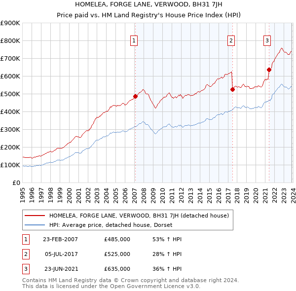 HOMELEA, FORGE LANE, VERWOOD, BH31 7JH: Price paid vs HM Land Registry's House Price Index