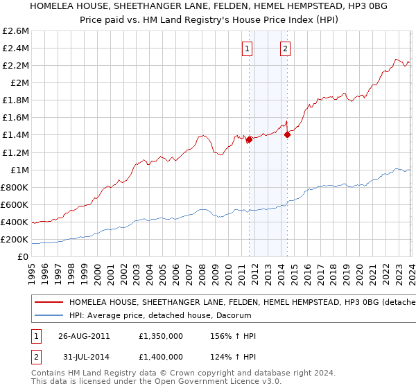 HOMELEA HOUSE, SHEETHANGER LANE, FELDEN, HEMEL HEMPSTEAD, HP3 0BG: Price paid vs HM Land Registry's House Price Index