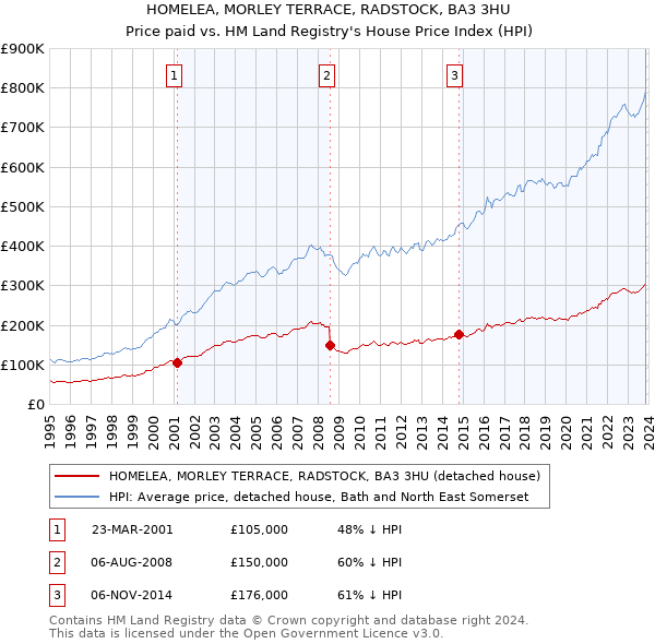 HOMELEA, MORLEY TERRACE, RADSTOCK, BA3 3HU: Price paid vs HM Land Registry's House Price Index