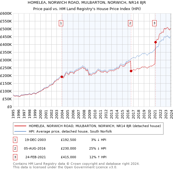 HOMELEA, NORWICH ROAD, MULBARTON, NORWICH, NR14 8JR: Price paid vs HM Land Registry's House Price Index
