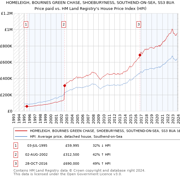HOMELEIGH, BOURNES GREEN CHASE, SHOEBURYNESS, SOUTHEND-ON-SEA, SS3 8UA: Price paid vs HM Land Registry's House Price Index
