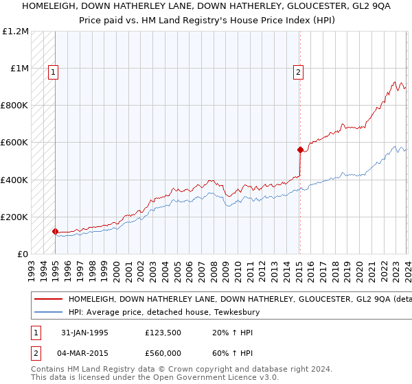 HOMELEIGH, DOWN HATHERLEY LANE, DOWN HATHERLEY, GLOUCESTER, GL2 9QA: Price paid vs HM Land Registry's House Price Index