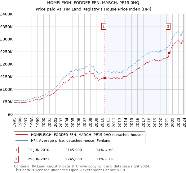 HOMELEIGH, FODDER FEN, MARCH, PE15 0HQ: Price paid vs HM Land Registry's House Price Index