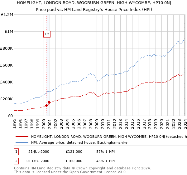 HOMELIGHT, LONDON ROAD, WOOBURN GREEN, HIGH WYCOMBE, HP10 0NJ: Price paid vs HM Land Registry's House Price Index