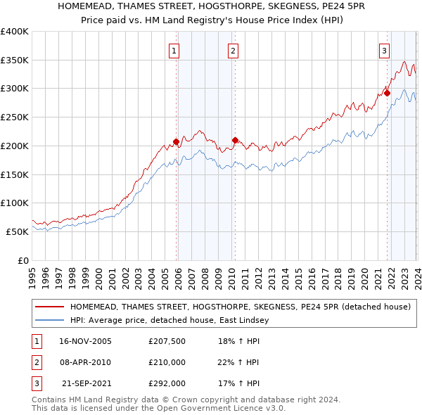 HOMEMEAD, THAMES STREET, HOGSTHORPE, SKEGNESS, PE24 5PR: Price paid vs HM Land Registry's House Price Index