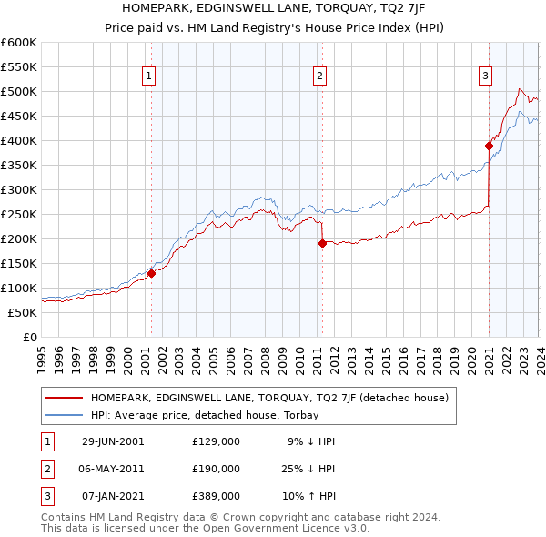 HOMEPARK, EDGINSWELL LANE, TORQUAY, TQ2 7JF: Price paid vs HM Land Registry's House Price Index