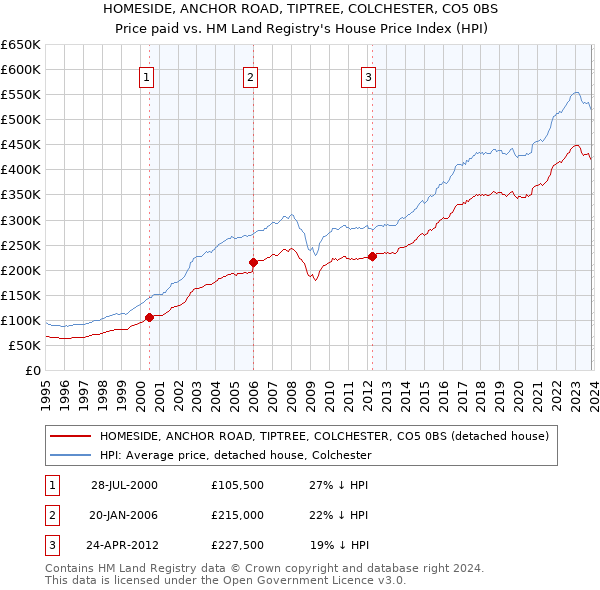 HOMESIDE, ANCHOR ROAD, TIPTREE, COLCHESTER, CO5 0BS: Price paid vs HM Land Registry's House Price Index