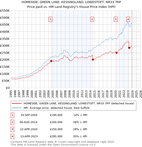 HOMESIDE, GREEN LANE, KESSINGLAND, LOWESTOFT, NR33 7RP: Price paid vs HM Land Registry's House Price Index