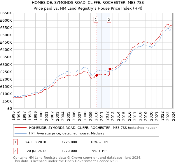 HOMESIDE, SYMONDS ROAD, CLIFFE, ROCHESTER, ME3 7SS: Price paid vs HM Land Registry's House Price Index