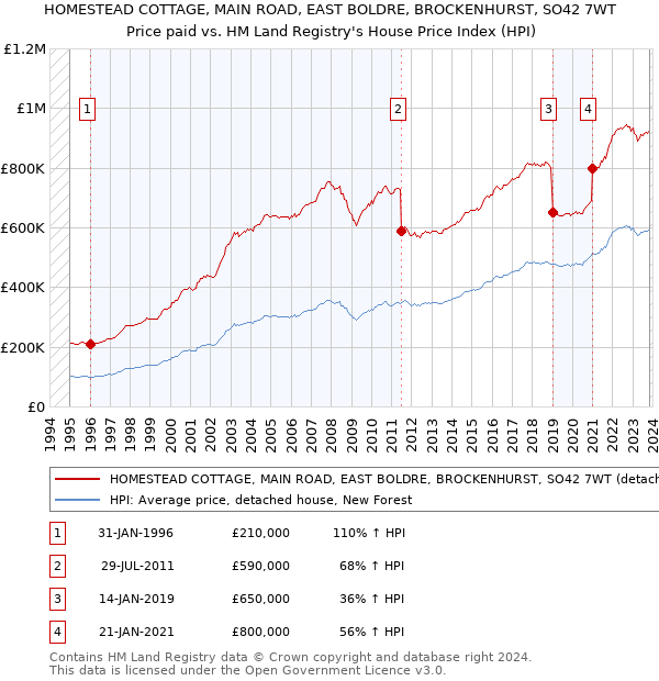 HOMESTEAD COTTAGE, MAIN ROAD, EAST BOLDRE, BROCKENHURST, SO42 7WT: Price paid vs HM Land Registry's House Price Index