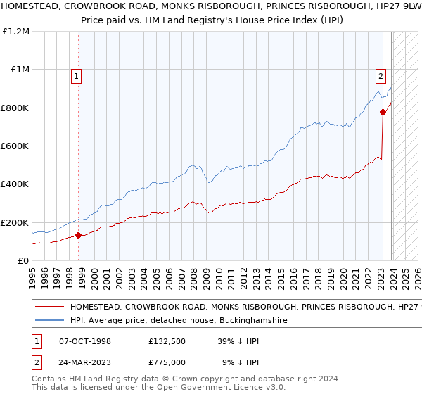 HOMESTEAD, CROWBROOK ROAD, MONKS RISBOROUGH, PRINCES RISBOROUGH, HP27 9LW: Price paid vs HM Land Registry's House Price Index
