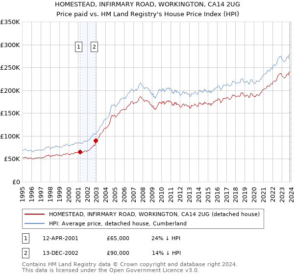HOMESTEAD, INFIRMARY ROAD, WORKINGTON, CA14 2UG: Price paid vs HM Land Registry's House Price Index