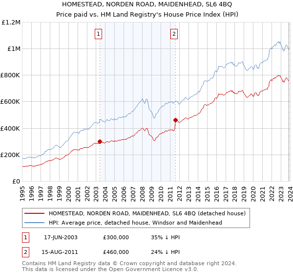 HOMESTEAD, NORDEN ROAD, MAIDENHEAD, SL6 4BQ: Price paid vs HM Land Registry's House Price Index