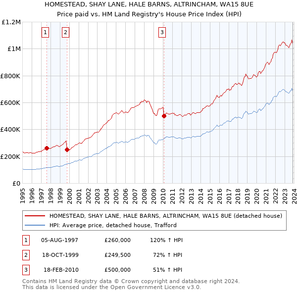 HOMESTEAD, SHAY LANE, HALE BARNS, ALTRINCHAM, WA15 8UE: Price paid vs HM Land Registry's House Price Index