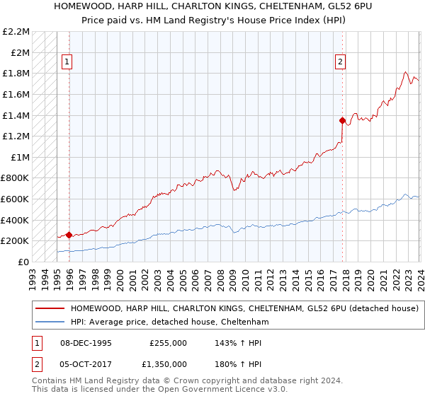 HOMEWOOD, HARP HILL, CHARLTON KINGS, CHELTENHAM, GL52 6PU: Price paid vs HM Land Registry's House Price Index