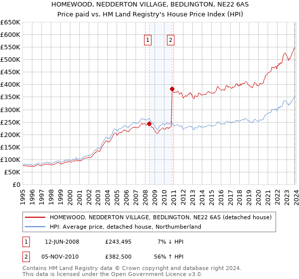 HOMEWOOD, NEDDERTON VILLAGE, BEDLINGTON, NE22 6AS: Price paid vs HM Land Registry's House Price Index