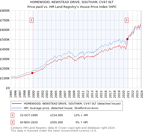 HOMEWOOD, NEWSTEAD DRIVE, SOUTHAM, CV47 0LT: Price paid vs HM Land Registry's House Price Index